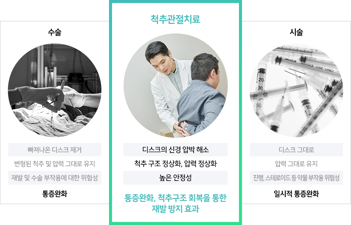 척추관절치료-디스크의-신경-압박-해소-척추-구조-정상화-압력-정상화-높은-안정성-통증완화-척추구조-회복을-통한-재발-방지-효과