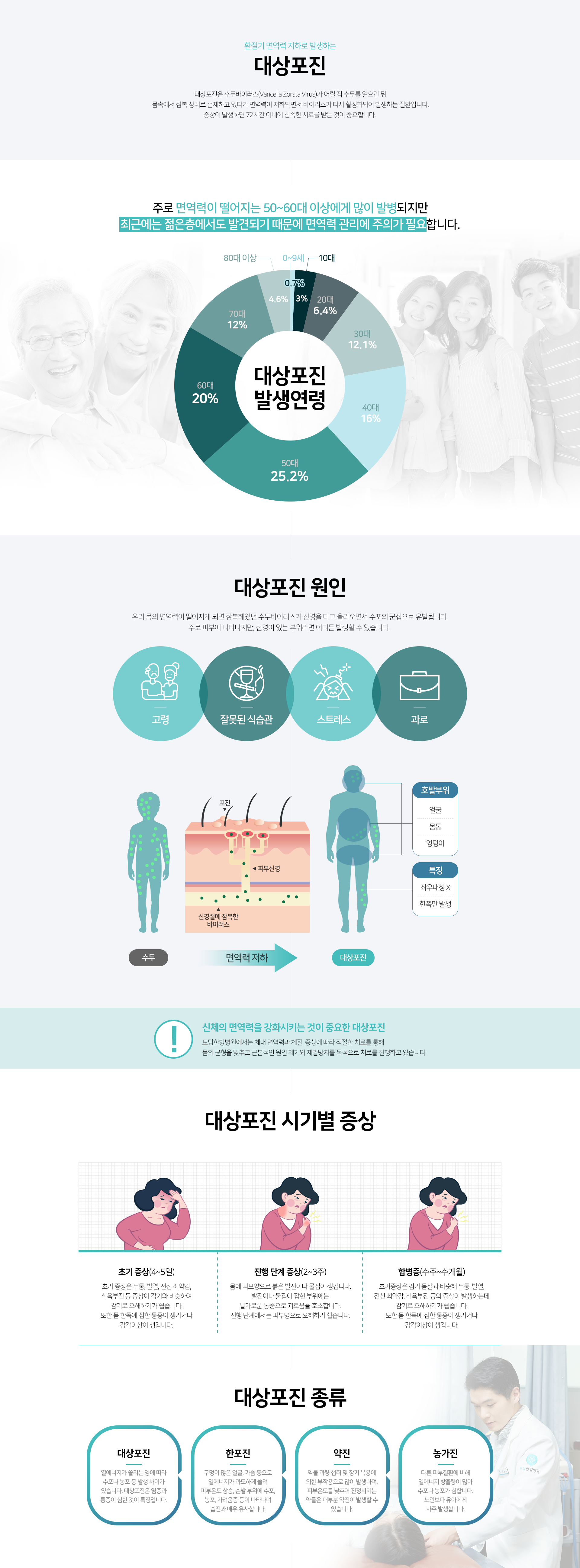 몸의-면역력이-떨어지게-되면-잠복해있던-수두바이러스가-신경을-타고-올라오면서-수포의-군집으로-유발됨-주로-피부에-나타나지만,-신경이-있는-부위라면-어디든-발생할-수-있음-증상이-발생하면-72시간-이내에-신속한-치료를-받는-것이-중요-고령-잘못된-식습관-스트레스-과로가-원인-종류4가지-대상포진-한포진-약진-농가진