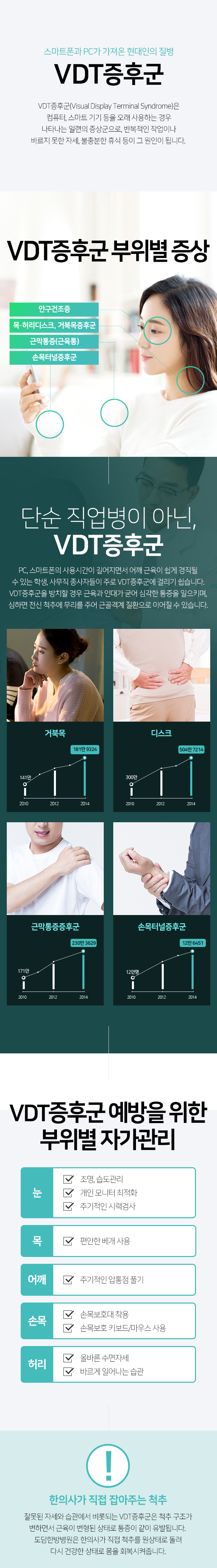 VDT증후군-VDT증후군은-컴퓨터-스마트기기-등을-오래-사용하는-경우-나타나는-일련의-증상군으로-반복적인-작업이나-바르지-못한-자세-불충분한-휴식-등이-원인-부위별증상-안구건조증,목디스크,허리디스크,거북목증후군,근막통증(근육통),손목터널증후군-한의사가-직접-척추를-원상태로-돌려-다시-건강한-상태로-몸을-회복시켜줌
