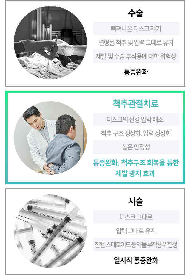 척추관절치료-디스크의-신경-압박-해소-척추-구조-정상화-압력-정상화-높은-안정성-통증완화-척추구조-회복을-통한-재발-방지-효과