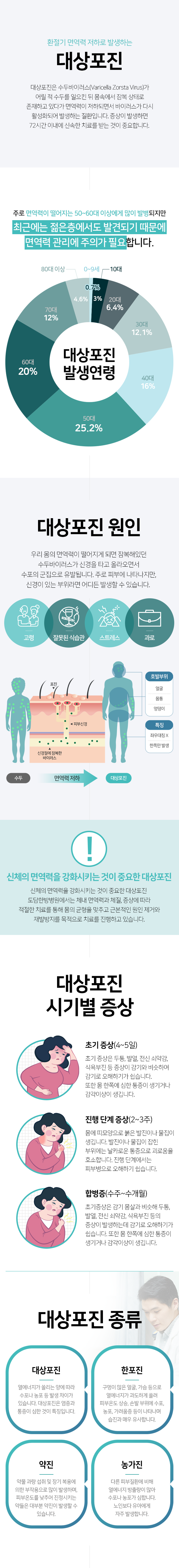 대상포진-몸의-면역력이-떨어지게-되면-잠복해있던-수두바이러스가-신경을-타고-올라오면서-수포의-군집으로-유발됨-주로-피부에-나타나지만,-신경이-있는-부위라면-어디든-발생할-수-있음-증상이-발생하면-72시간-이내에-신속한-치료를-받는-것이-중요-고령-잘못된-식습관-스트레스-과로가-원인-종류4가지-대상포진-한포진-약진-농가진